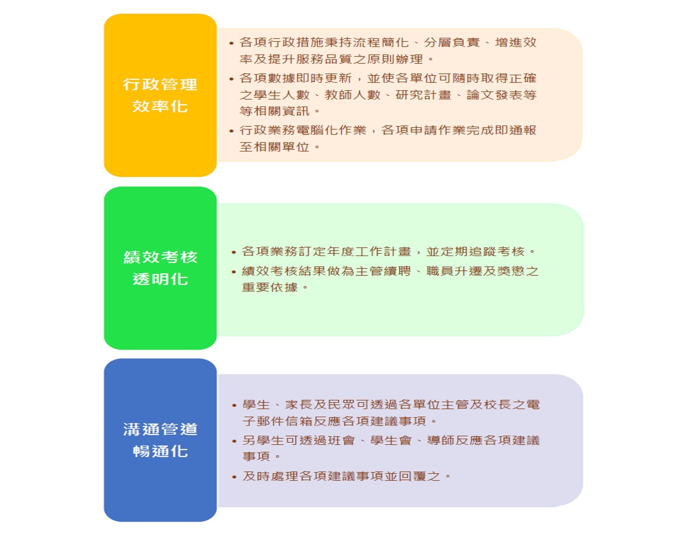 秘書室發展之重要執行策略及執行重點：行政管理效率化、績效考核透明化、流通管道暢通化